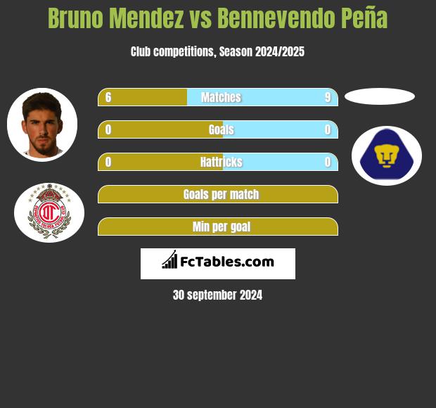 Bruno Mendez vs Bennevendo Peña h2h player stats