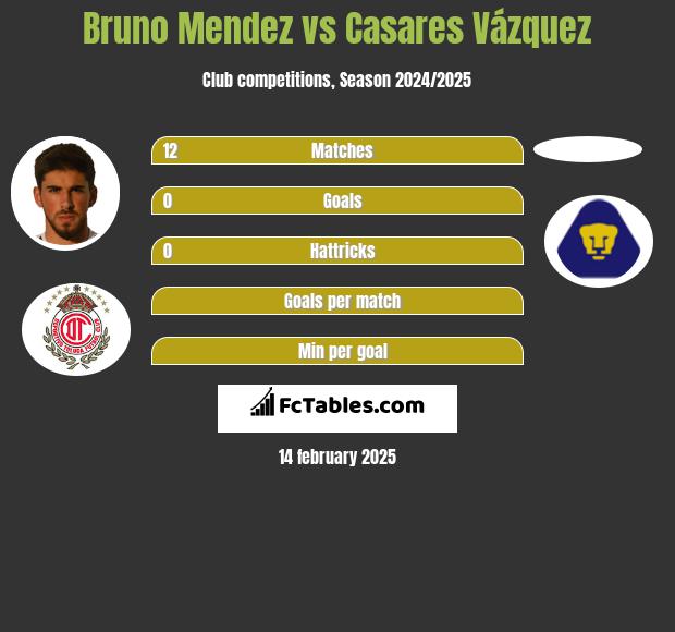 Bruno Mendez vs Casares Vázquez h2h player stats