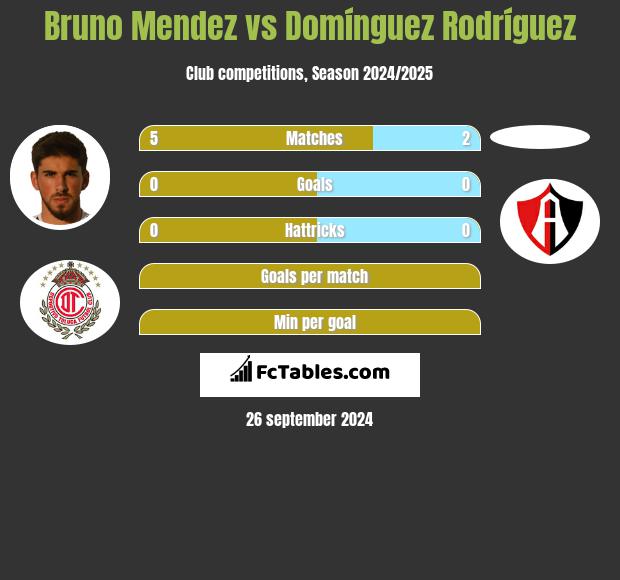 Bruno Mendez vs Domínguez Rodríguez h2h player stats