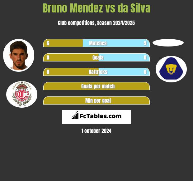 Bruno Mendez vs da Silva h2h player stats