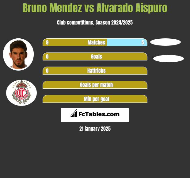 Bruno Mendez vs Alvarado Aispuro h2h player stats