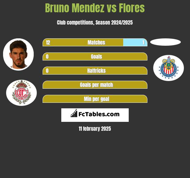 Bruno Mendez vs Flores h2h player stats