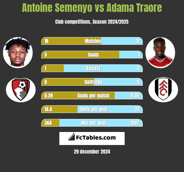 Antoine Semenyo vs Adama Traore h2h player stats