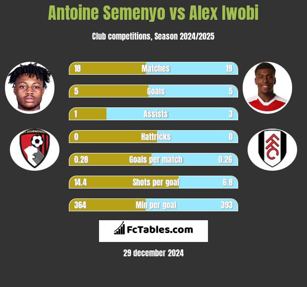 Antoine Semenyo vs Alex Iwobi h2h player stats