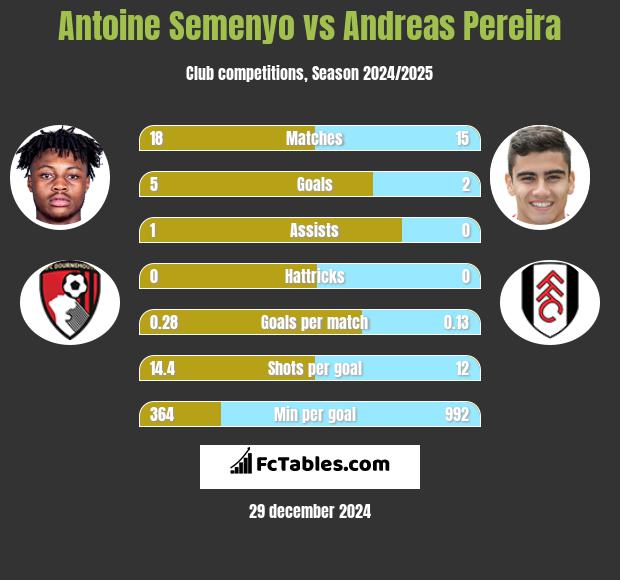 Antoine Semenyo vs Andreas Pereira h2h player stats