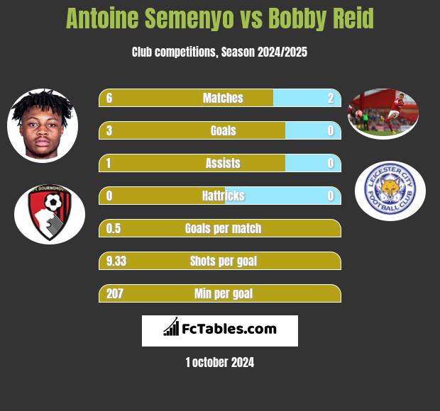 Antoine Semenyo vs Bobby Reid h2h player stats