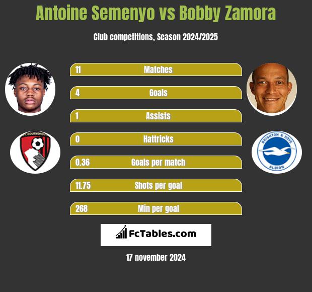 Antoine Semenyo vs Bobby Zamora h2h player stats