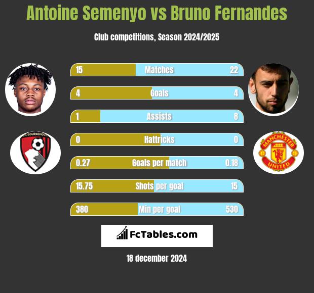 Antoine Semenyo vs Bruno Fernandes h2h player stats