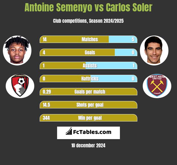 Antoine Semenyo vs Carlos Soler h2h player stats