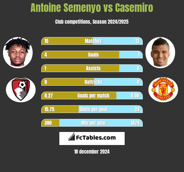 Antoine Semenyo vs Casemiro h2h player stats