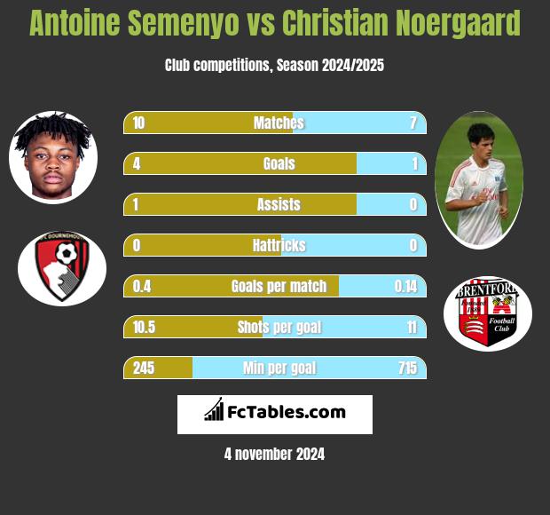 Antoine Semenyo vs Christian Noergaard h2h player stats