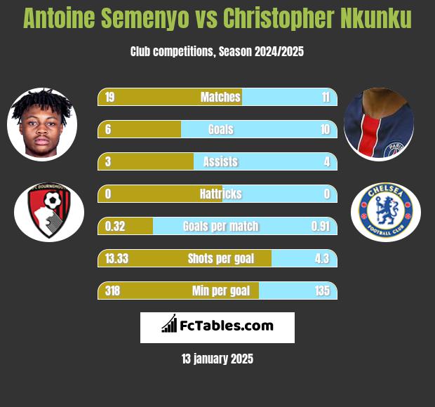 Antoine Semenyo vs Christopher Nkunku h2h player stats