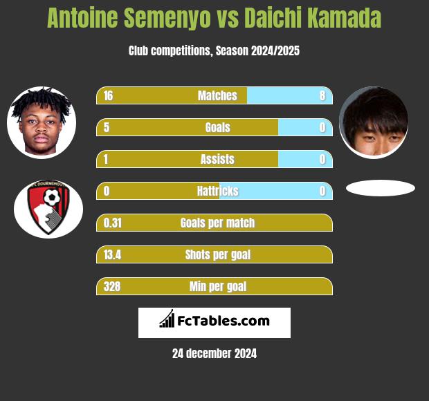 Antoine Semenyo vs Daichi Kamada h2h player stats