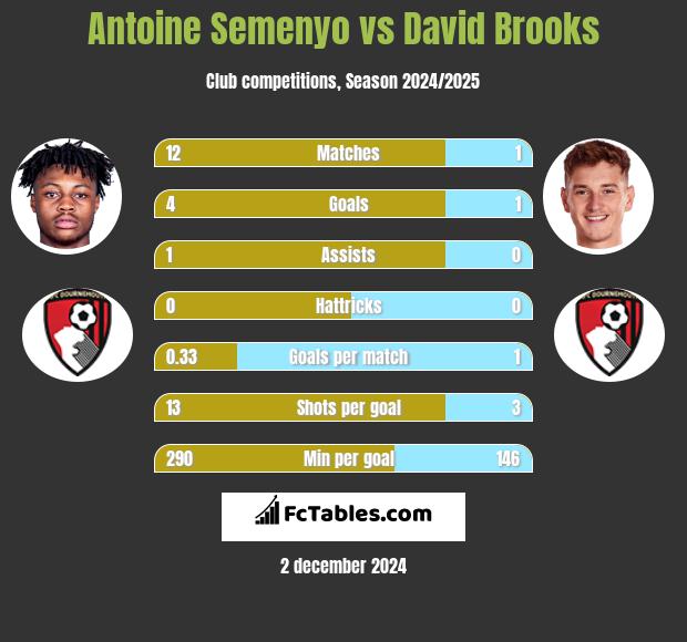 Antoine Semenyo vs David Brooks h2h player stats