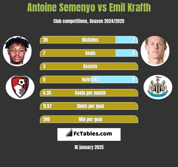 Antoine Semenyo vs Emil Krafth h2h player stats