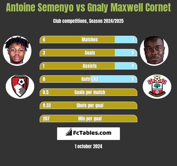 Antoine Semenyo vs Gnaly Maxwell Cornet h2h player stats