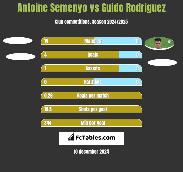 Antoine Semenyo vs Guido Rodriguez h2h player stats