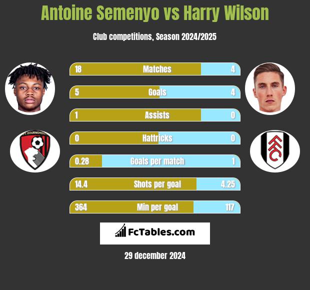 Antoine Semenyo vs Harry Wilson h2h player stats