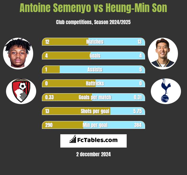 Antoine Semenyo vs Heung-Min Son h2h player stats