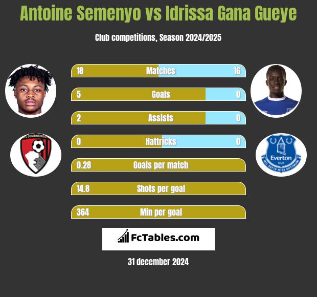 Antoine Semenyo vs Idrissa Gana Gueye h2h player stats