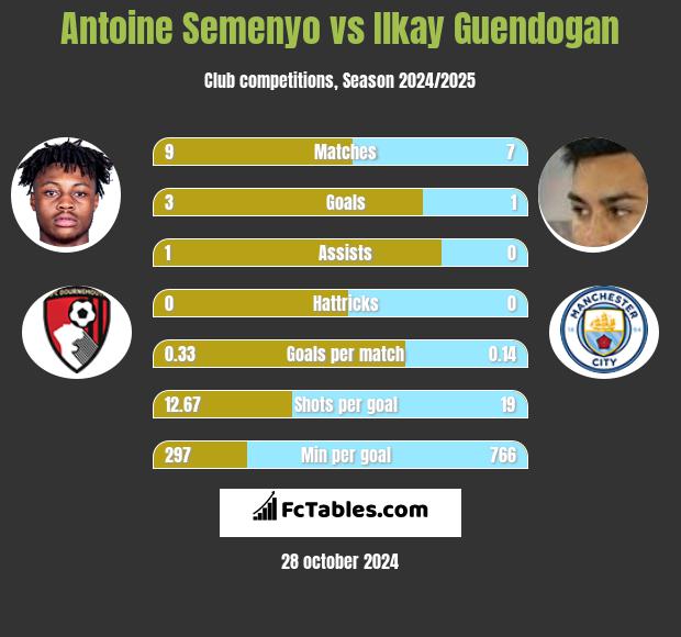 Antoine Semenyo vs Ilkay Guendogan h2h player stats