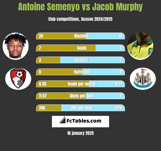 Antoine Semenyo vs Jacob Murphy h2h player stats