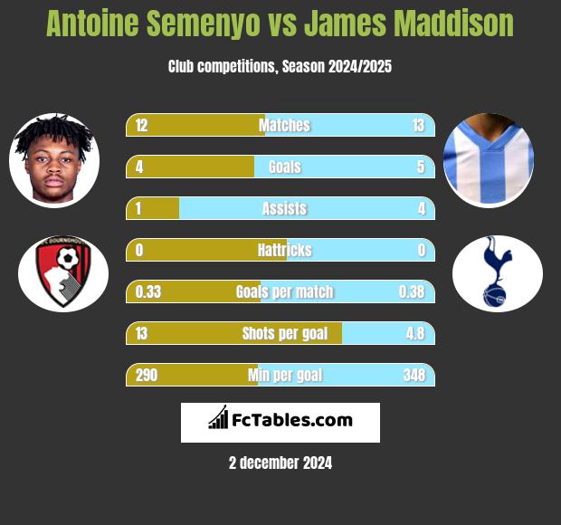 Antoine Semenyo vs James Maddison h2h player stats