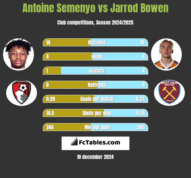 Antoine Semenyo vs Jarrod Bowen h2h player stats