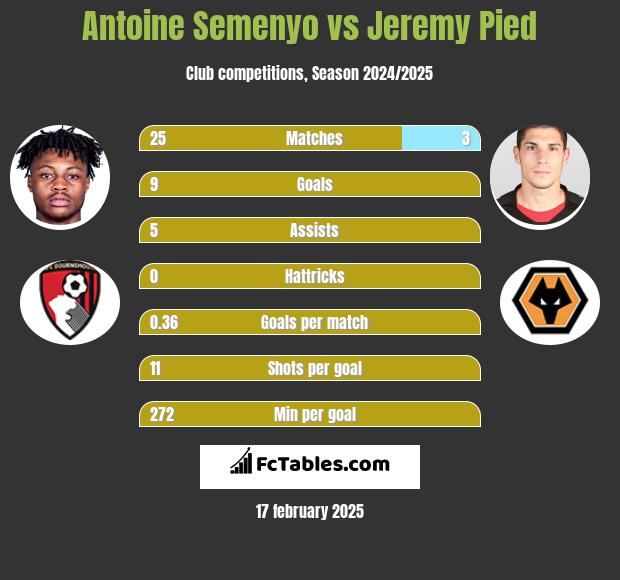 Antoine Semenyo vs Jeremy Pied h2h player stats