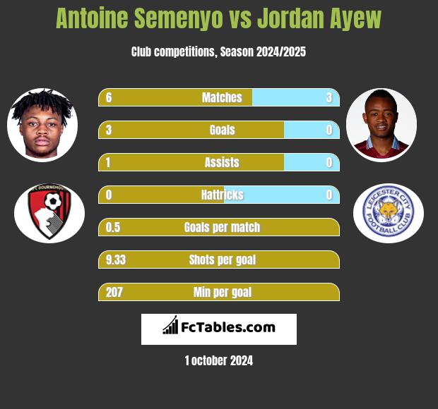 Antoine Semenyo vs Jordan Ayew h2h player stats