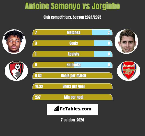 Antoine Semenyo vs Jorginho h2h player stats