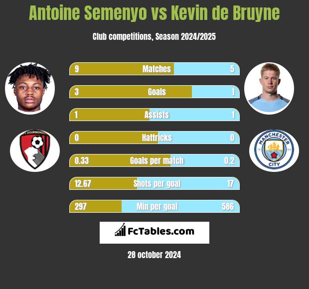 Antoine Semenyo vs Kevin de Bruyne h2h player stats