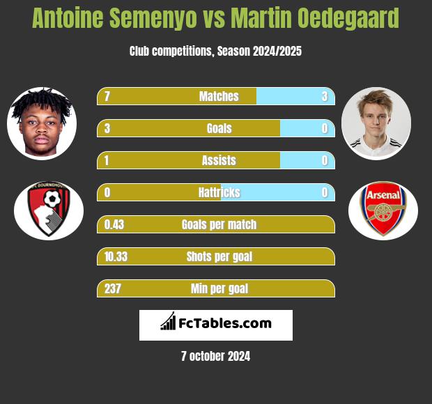 Antoine Semenyo vs Martin Oedegaard h2h player stats