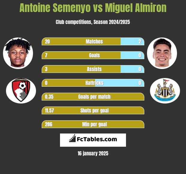 Antoine Semenyo vs Miguel Almiron h2h player stats