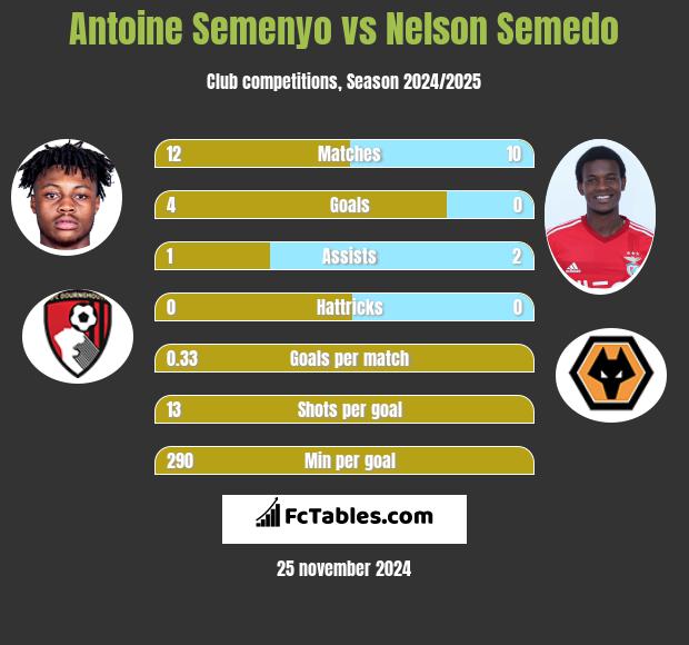 Antoine Semenyo vs Nelson Semedo h2h player stats