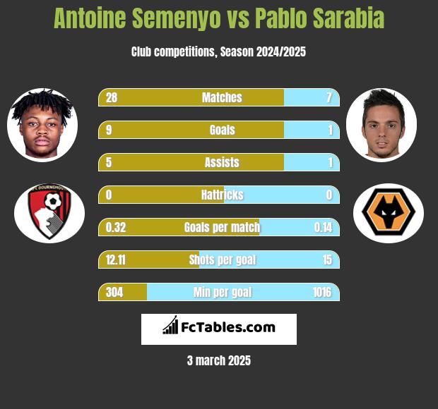 Antoine Semenyo vs Pablo Sarabia h2h player stats