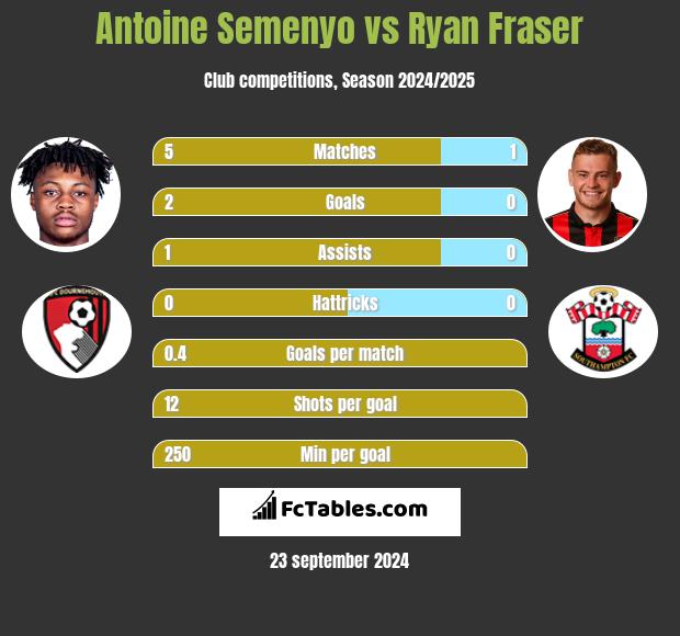 Antoine Semenyo vs Ryan Fraser h2h player stats