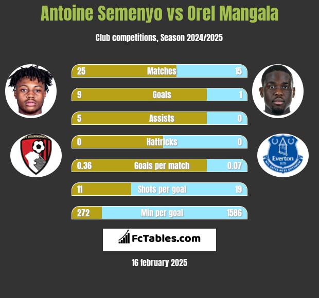 Antoine Semenyo vs Orel Mangala h2h player stats