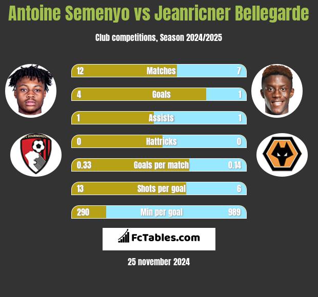 Antoine Semenyo vs Jeanricner Bellegarde h2h player stats