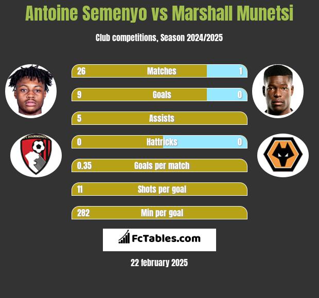 Antoine Semenyo vs Marshall Munetsi h2h player stats