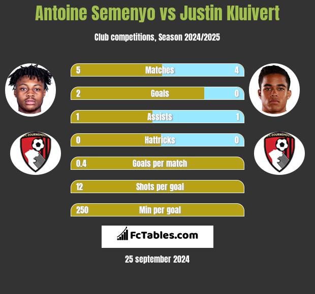 Antoine Semenyo vs Justin Kluivert h2h player stats