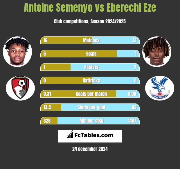 Antoine Semenyo vs Eberechi Eze h2h player stats