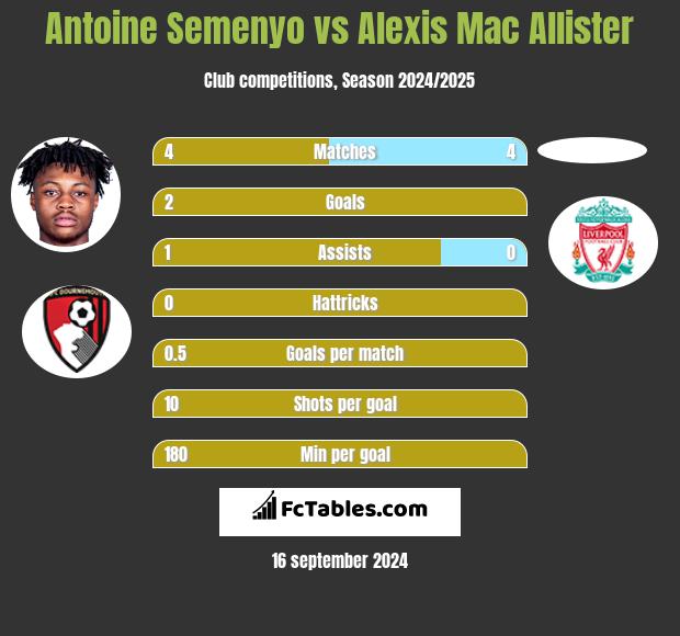 Antoine Semenyo vs Alexis Mac Allister h2h player stats