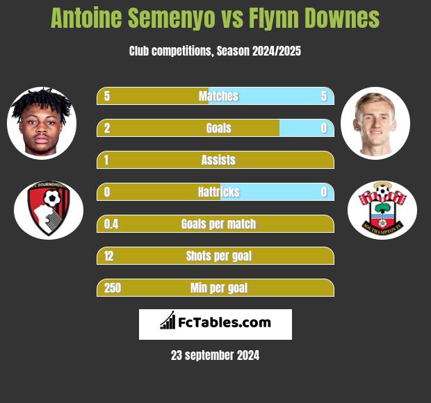 Antoine Semenyo vs Flynn Downes h2h player stats