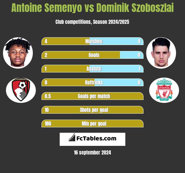 Antoine Semenyo vs Dominik Szoboszlai h2h player stats