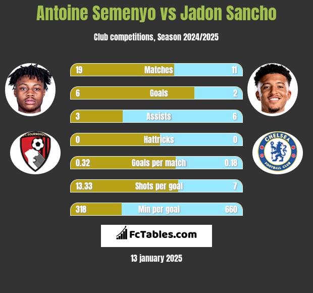 Antoine Semenyo vs Jadon Sancho h2h player stats