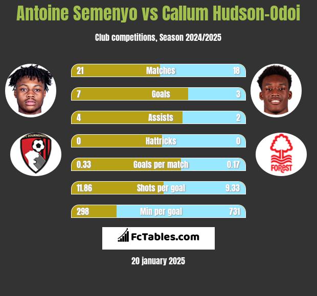 Antoine Semenyo vs Callum Hudson-Odoi h2h player stats