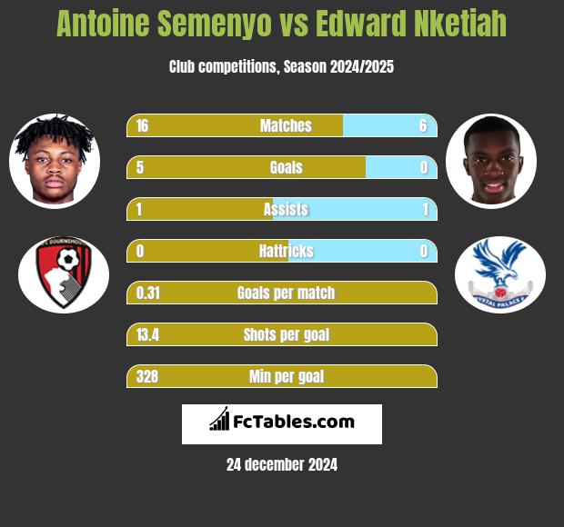 Antoine Semenyo vs Edward Nketiah h2h player stats