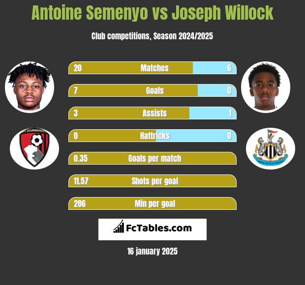 Antoine Semenyo vs Joseph Willock h2h player stats