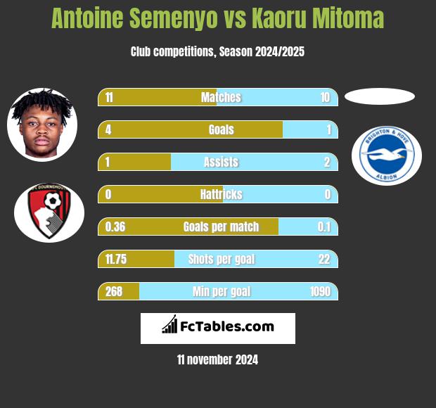 Antoine Semenyo vs Kaoru Mitoma h2h player stats